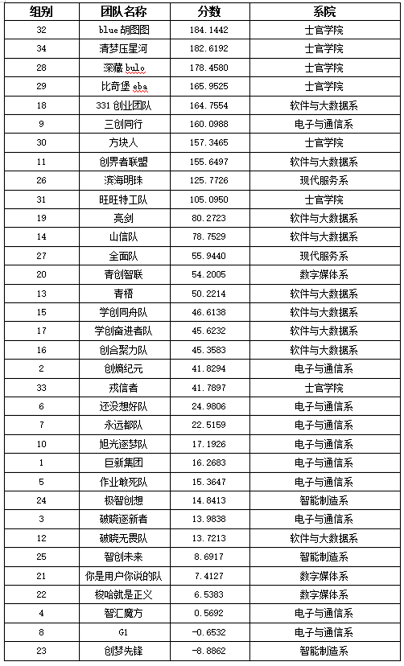 各参赛队成绩.png